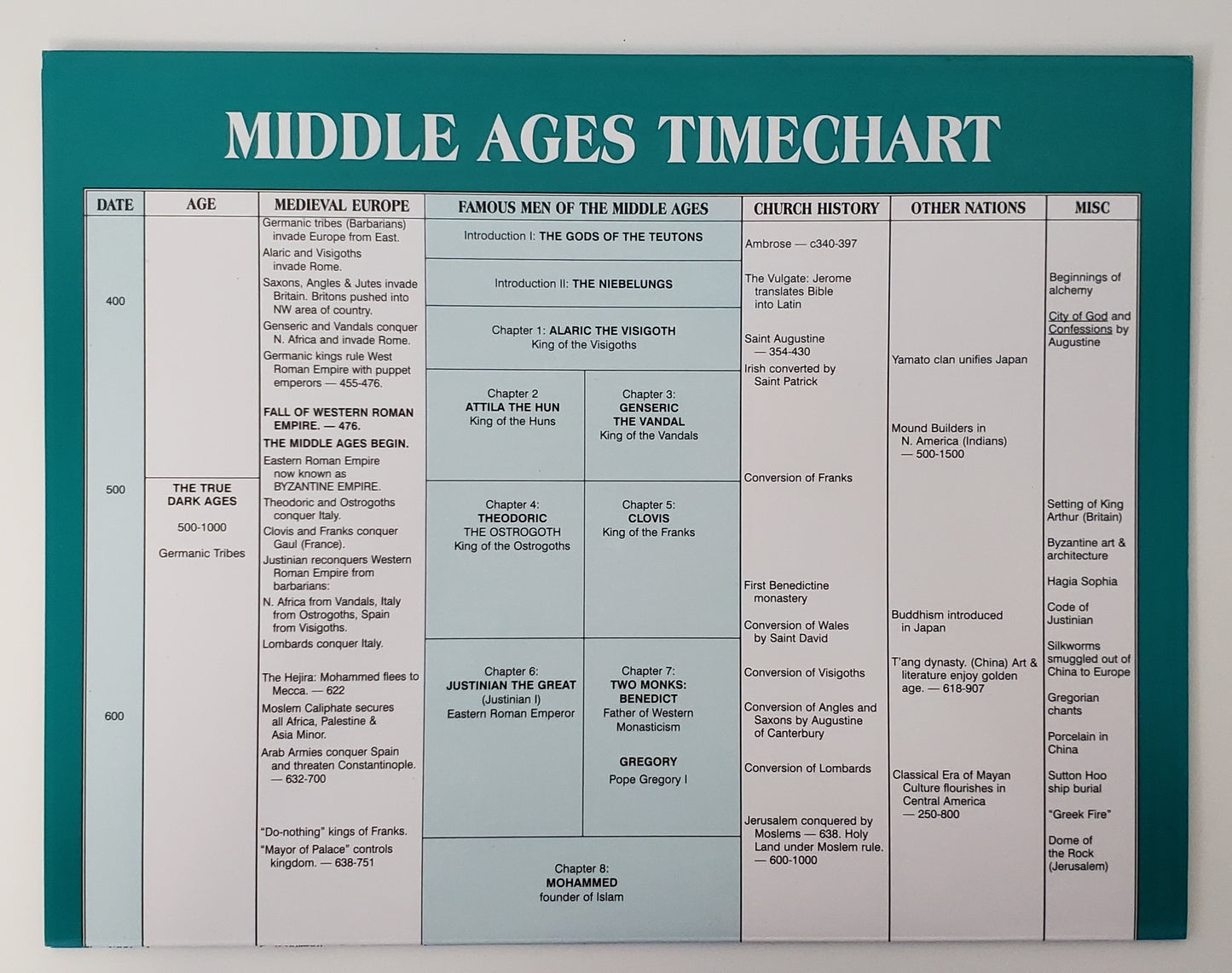Timeline to Famous Men of the Middle Ages