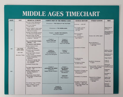 Timeline to Famous Men of the Middle Ages