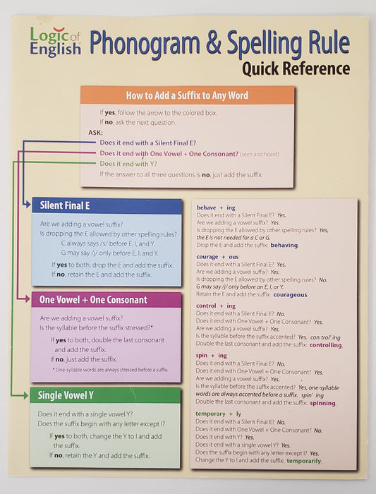 Phonogram & Spelling Rule Quick Reference