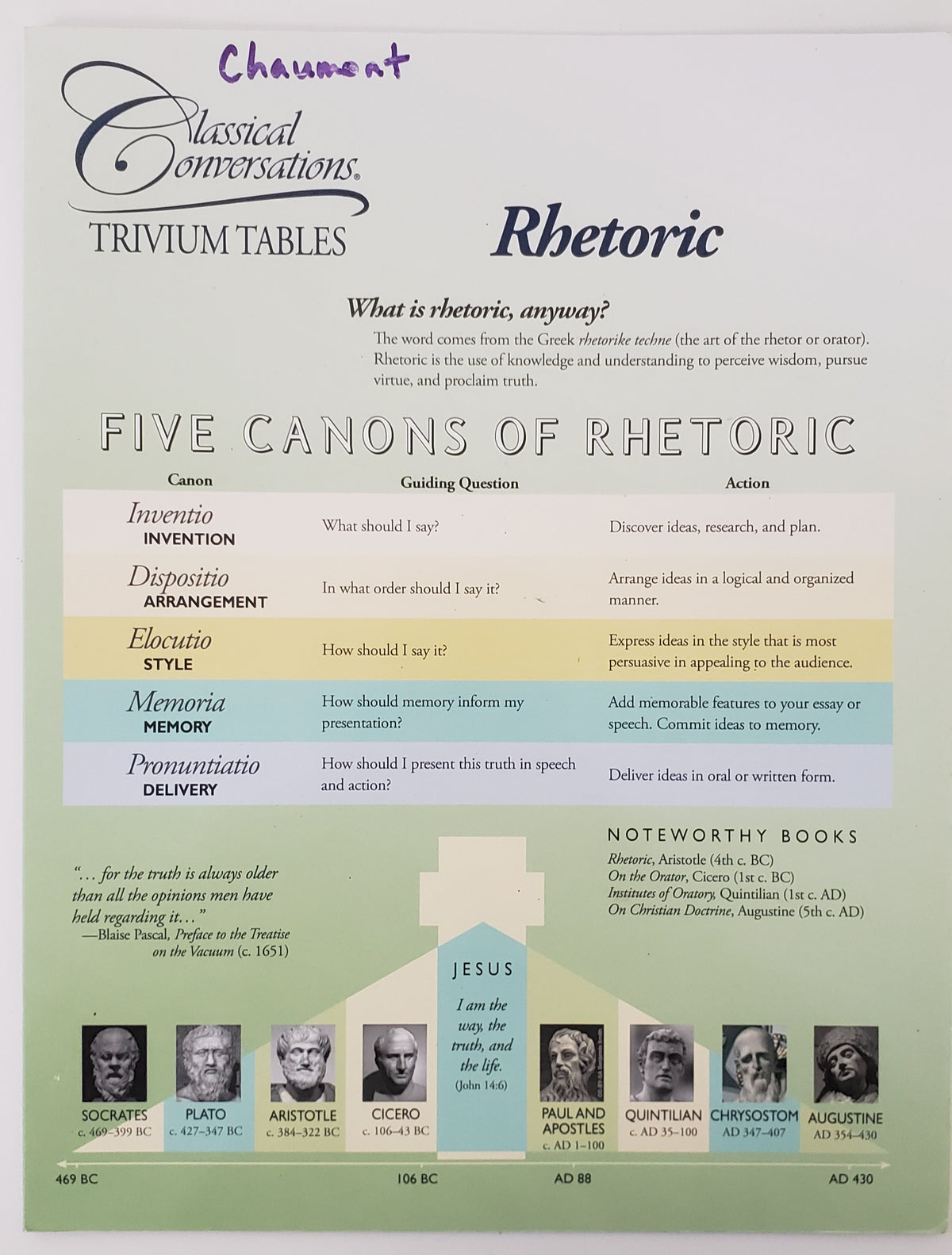 Trivium Tables Rhetoric