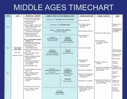 Timeline to Famous Men of the Middle Ages