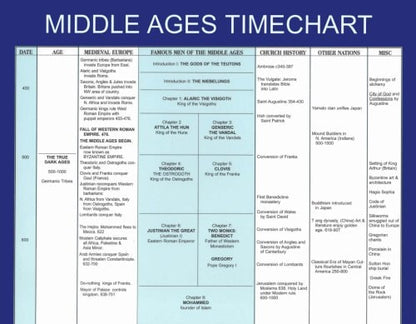 Timeline to Famous Men of the Middle Ages